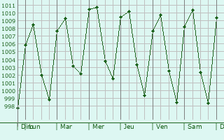 Graphe de la pression atmosphrique prvue pour Tlalmanalco de Velzquez