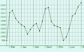 Graphe de la pression atmosphrique prvue pour Kyakhta