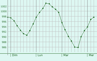 Graphe de la pression atmosphérique prévue pour Saint-Ange-et-Torçay Graphe de la pression atmosphérique prévue pour Saint-Ange-et-Torçay