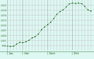 Graphe de la pression atmosphérique prévue pour Frocourt