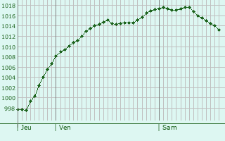 Graphe de la pression atmosphrique prvue pour Putzbrunn