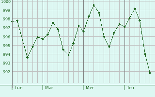 Graphe de la pression atmosphérique prévue pour Khem Karan