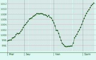 Graphe de la pression atmosphrique prvue pour Sudogda