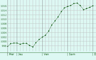 Graphe de la pression atmosphérique prévue pour Cossato