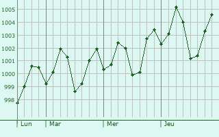 Graphe de la pression atmosphérique prévue pour Chemmumiahpet