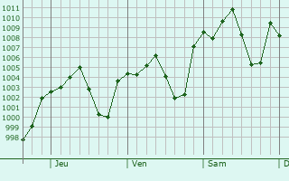 Graphe de la pression atmosphrique prvue pour Pnuco