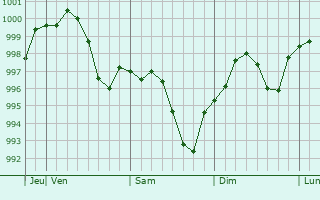 Graphe de la pression atmosphérique prévue pour Kirkuk