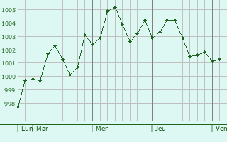 Graphe de la pression atmosphérique prévue pour Jiwani