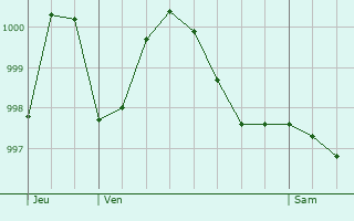 Graphe de la pression atmosphrique prvue pour Bourogne