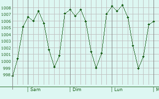 Graphe de la pression atmosphrique prvue pour Santa Ana Hueytlalpan