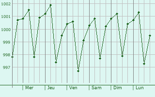 Graphe de la pression atmosphrique prvue pour Bilariaganj