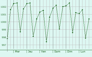 Graphe de la pression atmosphrique prvue pour Kakori