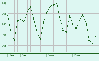 Graphe de la pression atmosphérique prévue pour Tozkhurmato