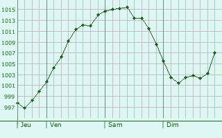 Graphe de la pression atmosphrique prvue pour Kazanka