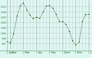 Graphe de la pression atmosphrique prvue pour Warburg