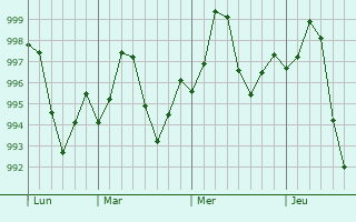 Graphe de la pression atmosphérique prévue pour Khangarh
