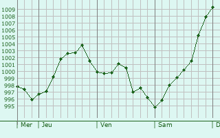 Graphe de la pression atmosphérique prévue pour Artigue Graphe de la pression atmosphérique prévue pour Artigue