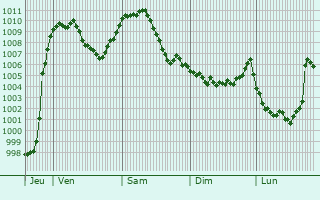 Graphe de la pression atmosphrique prvue pour Zeltweg