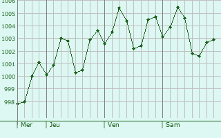 Graphe de la pression atmosphérique prévue pour Manuguru