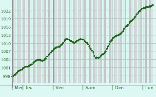 Graphe de la pression atmosphérique prévue pour Kaufungen