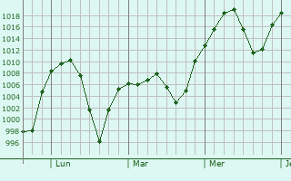 Graphe de la pression atmosphérique prévue pour Wellington