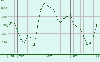 Graphe de la pression atmosphérique prévue pour Esmoulins Graphe de la pression atmosphérique prévue pour Esmoulins