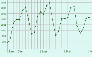 Graphe de la pression atmosphérique prévue pour Myitkyina