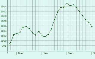 Graphe de la pression atmosphrique prvue pour Darien