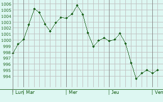 Graphe de la pression atmosphérique prévue pour Risalpur