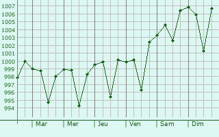 Graphe de la pression atmosphrique prvue pour Kandi