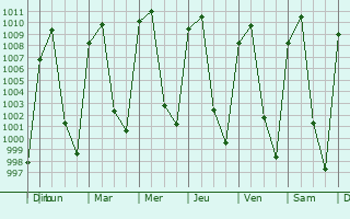 Graphe de la pression atmosphrique prvue pour San Francisco Tlalcilalcalpan