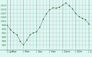 Graphe de la pression atmosphrique prvue pour Kiuruvesi