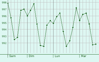 Graphe de la pression atmosphérique prévue pour Hesla