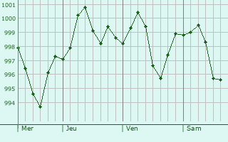 Graphe de la pression atmosphérique prévue pour Babugarh