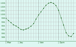 Graphe de la pression atmosphérique prévue pour Tromsø