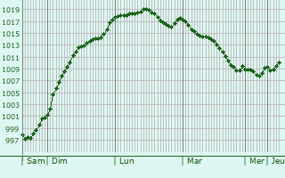 Graphe de la pression atmosphrique prvue pour Bonneuil