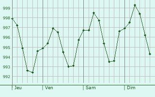 Graphe de la pression atmosphérique prévue pour Abdanan