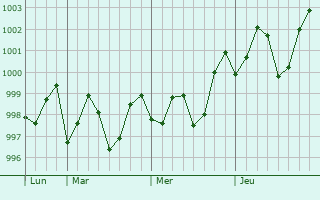 Graphe de la pression atmosphérique prévue pour Ahmadnagar