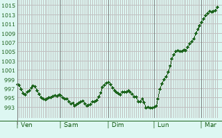 Graphe de la pression atmosphrique prvue pour Simandres