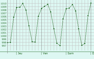 Graphe de la pression atmosphrique prvue pour Tala