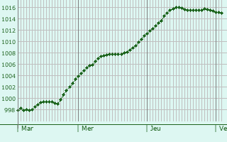 Graphe de la pression atmosphrique prvue pour Kremmen