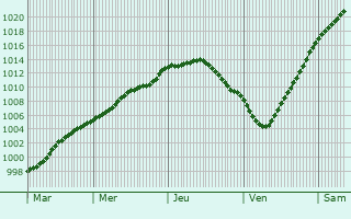 Graphe de la pression atmosphrique prvue pour Brnderslev