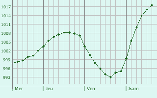 Graphe de la pression atmosphrique prvue pour Babushkin