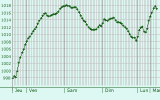 Graphe de la pression atmosphrique prvue pour Schongau