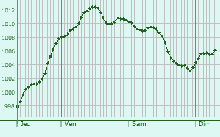 Graphe de la pression atmosphrique prvue pour Saronno