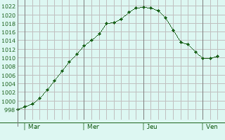 Graphe de la pression atmosphérique prévue pour Villers-Semeuse
