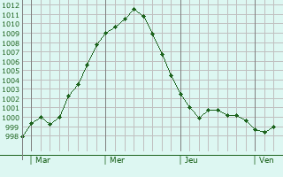 Graphe de la pression atmosphérique prévue pour Poulton le Fylde Graphe de la pression atmosphérique prévue pour Poulton le Fylde