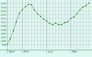 Graphe de la pression atmosphérique prévue pour Lalleyriat Graphe de la pression atmosphérique prévue pour Lalleyriat