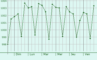 Graphe de la pression atmosphrique prvue pour Nanauta