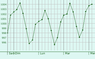 Graphe de la pression atmosphérique prévue pour Dorcheh Piaz